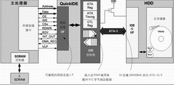 微型硬盤驅動技術與嵌入式應用整合方案