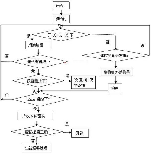 紅外遙控密碼鎖的設計與實現