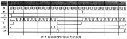 脈沖展寬的時(shí)序仿真波形圖