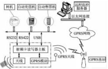 讀寫器總體結(jié)構(gòu)框圖