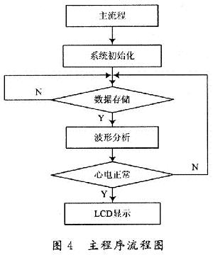 程序實現的流程圖