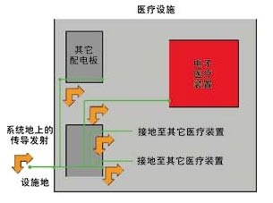 在設施接地系統內使用基底噪聲濾波器