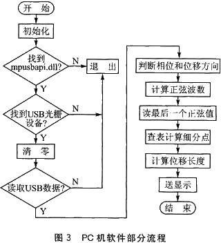 帶全速USB接口的PIC18F4550應(yīng)用設(shè)計