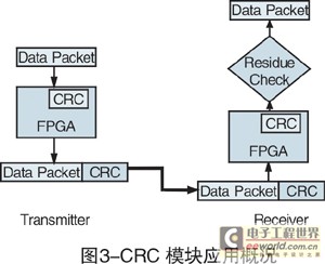 CRC硬模塊的應用概況