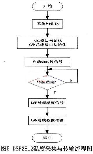 DSP2812溫度采集與傳輸流程圖