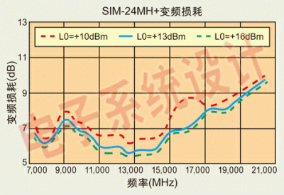 圖4：SIM-24MH+在整個7.3~20GHz的RF頻段范圍內都具有良好的變頻損耗特性。