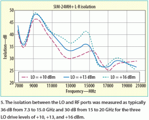 圖5：SIM-24MH+在LO至RF頻段范圍具有高隔離度。