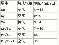 LTCC采用的導(dǎo)體材料