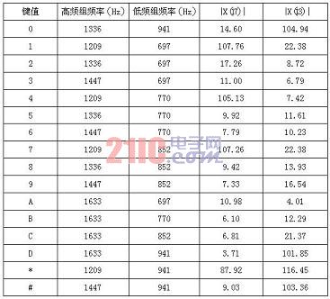 整形后DTMF信號的幅值密度表