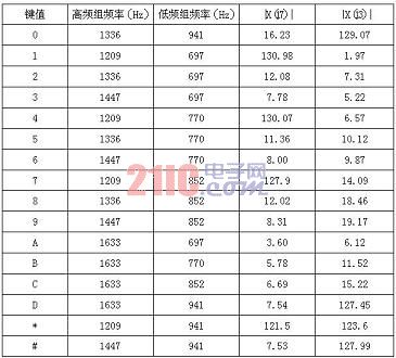 整形前DTMF信號的幅值密度表 