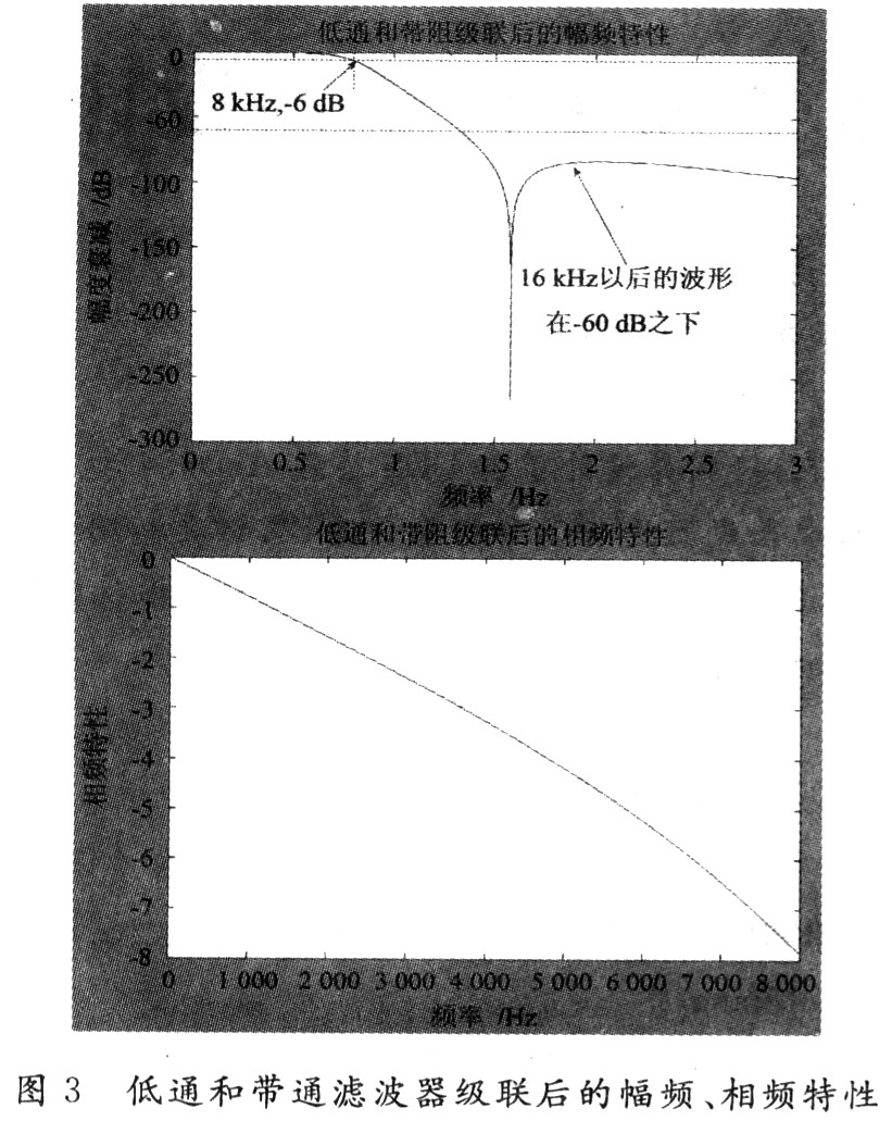 低通和帶通濾波器級聯后的幅頻