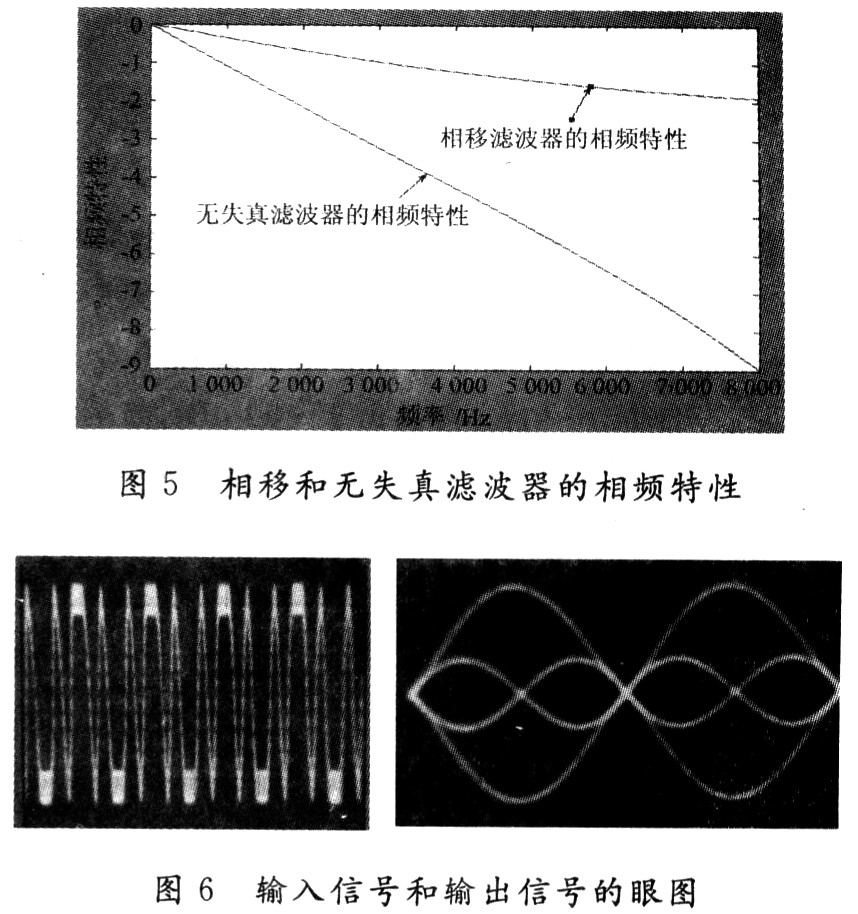 圖5相移和無失真濾波器的相頻特性；圖6 輸入信號和輸出信號的眼圖