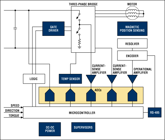 工業(yè)電機控制系統(tǒng)典型電路框圖。關(guān)于Maxim推薦的電機驅(qū)動方案的完整信息，請訪問：china.maxim-ic.com/motordrive。