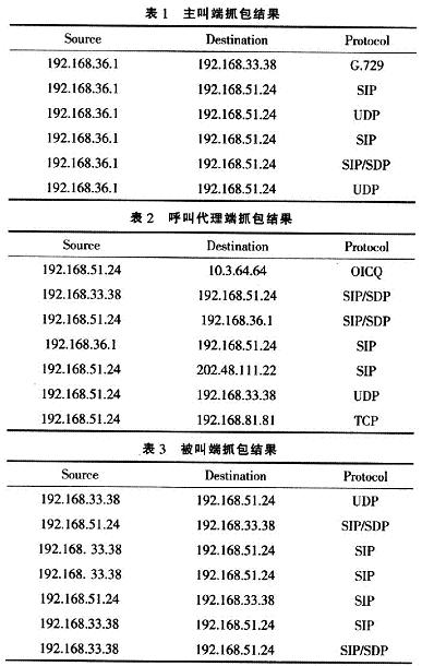 SIP協(xié)議棧的測試結(jié)果