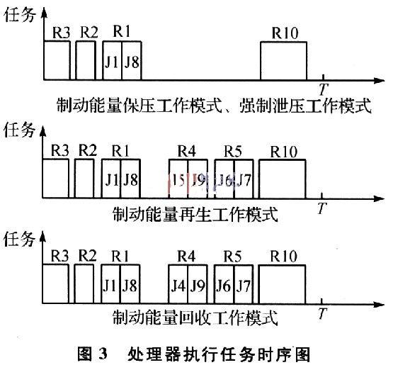 控制系統處理器執行任務的時序