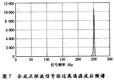 濾波以后的頻譜