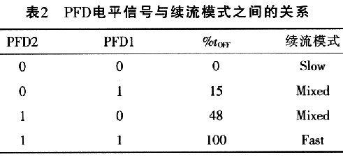 PFD電平信號與續流模式之間的關系