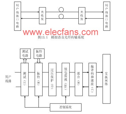 模擬用戶線接口的基本功能