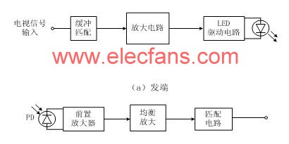 LED電視信號光強度調制傳輸系統