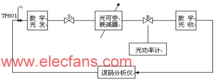 數(shù)字光收接口指標(biāo)測試框圖