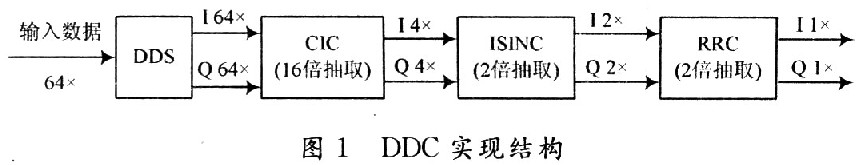 DDC的實現框圖