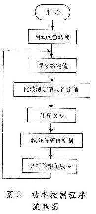 PS-PWM功率控制算法