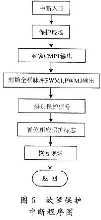 中斷保護程序流程