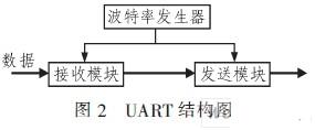 UART結構圖