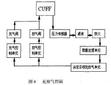 控制過程