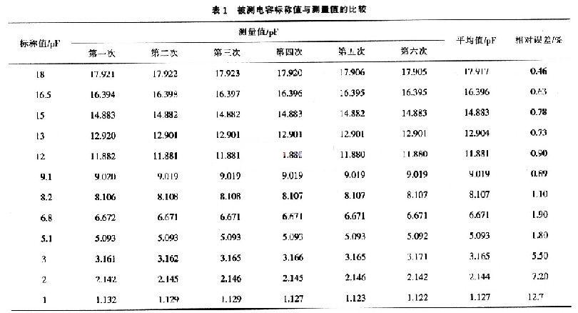 被測電容值