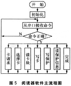 閱讀器軟件主流程圖