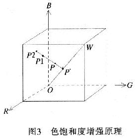 色飽和度增強算法