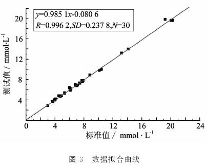 擬合結果