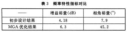 電流環優化前后的頻率特性指標