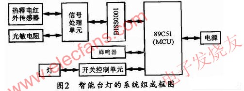 智能臺(tái)燈的系統(tǒng)組成框圖 www.1cnz.cn