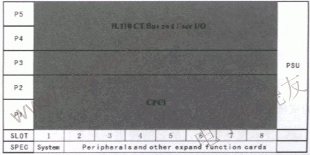 CPCI系統結構 www.1cnz.cn