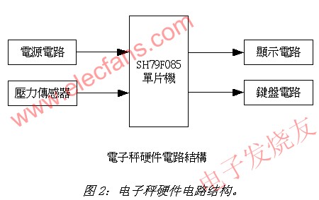 電子秤硬件電路結構 www.1cnz.cn