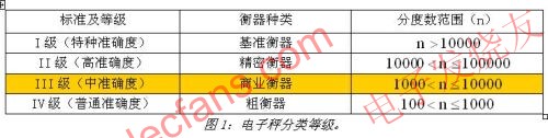 電子稱分類等級 www.1cnz.cn