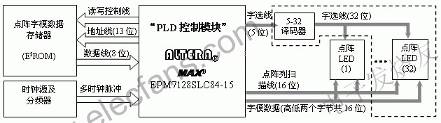 點陣顯示控制器原理框圖 www.1cnz.cn