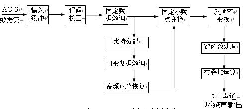 圖2.3.4  AC-3解碼器方框圖 http://www.1cnz.cn