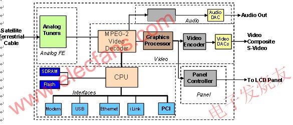 液晶電視機體系架構 來源：電子發燒友網