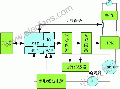 交流伺服數字化系統硬件結構圖 來源： 電子發燒友網