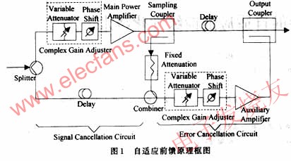 自適應(yīng)前饋法線性化原理圖 來源： 電子發(fā)燒友