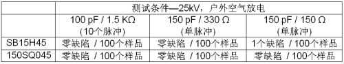 表 1: SB15H45和 150SQ045的25KV 戶外空氣放電測試結果