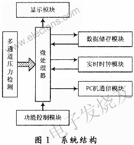 服裝壓力測試系統結構 www.1cnz.cn