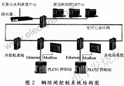 鋼壩閘控制系統(tǒng)拓?fù)浣Y(jié)構(gòu) www.1cnz.cn