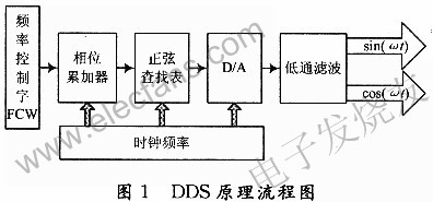 DDS的基本原理 www.1cnz.cn