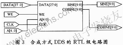 合成方式的RTL級電路圖 www.1cnz.cn