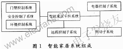 智能家居系統結構 www.1cnz.cn