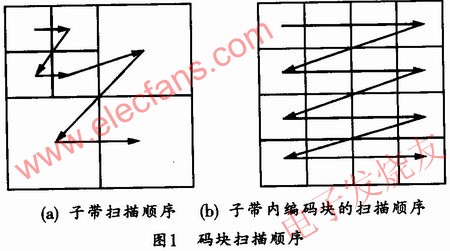 碼塊掃描順序圖 www.1cnz.cn